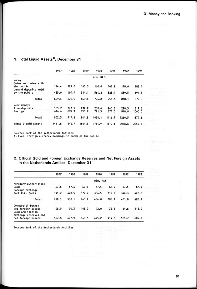 STATISTICAL YEARBOOK NETHERLANDS ANTILLES 1994 - Page 81