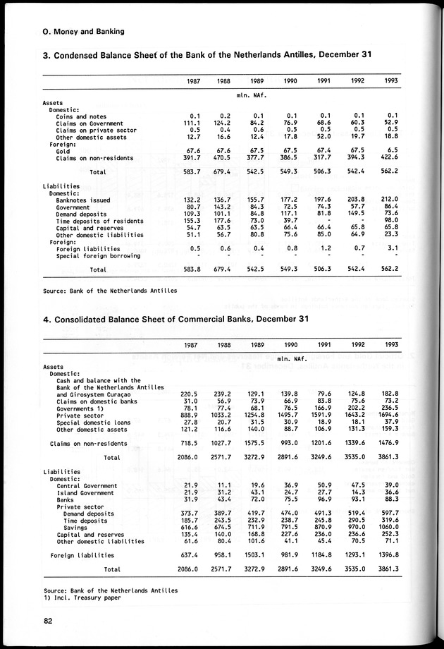 STATISTICAL YEARBOOK NETHERLANDS ANTILLES 1994 - Page 82