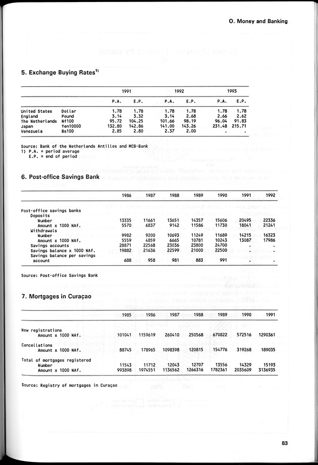 STATISTICAL YEARBOOK NETHERLANDS ANTILLES 1994 - Page 83