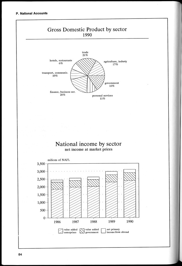 STATISTICAL YEARBOOK NETHERLANDS ANTILLES 1994 - Page 84