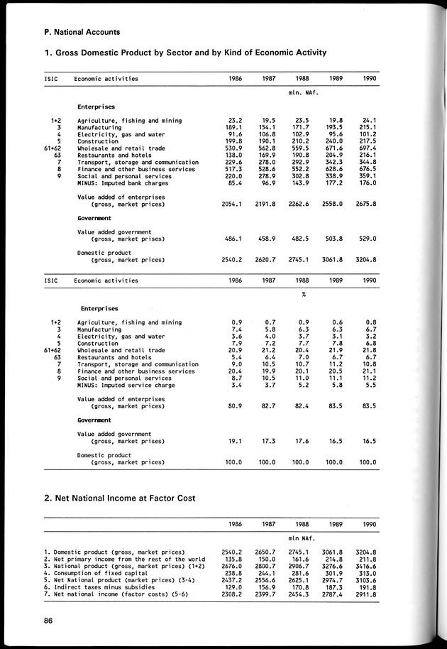 STATISTICAL YEARBOOK NETHERLANDS ANTILLES 1994 - Page 86