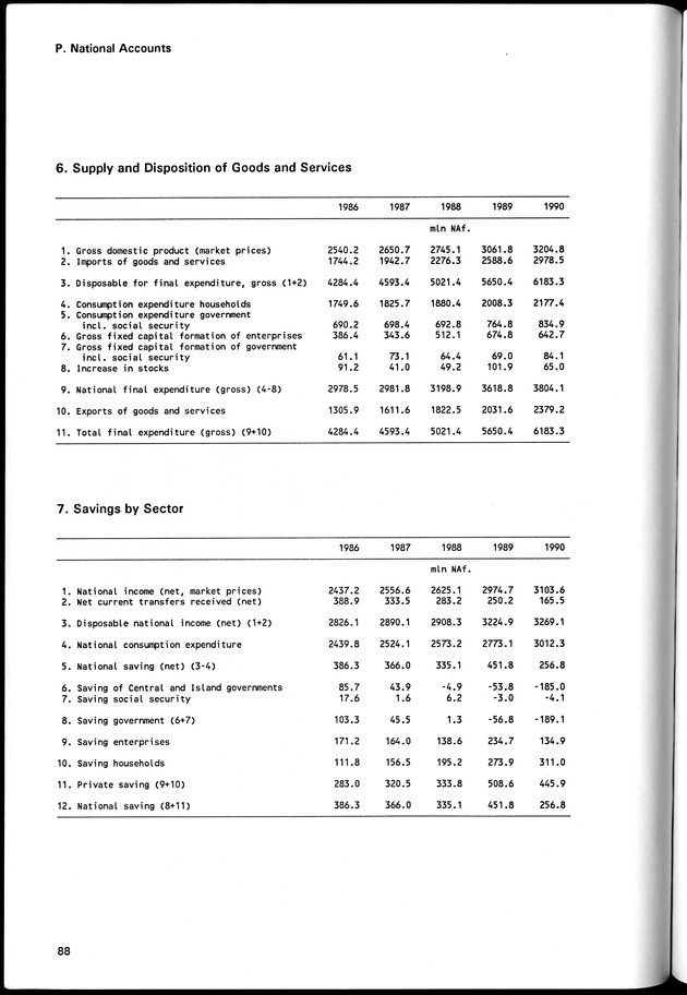 STATISTICAL YEARBOOK NETHERLANDS ANTILLES 1994 - Page 88