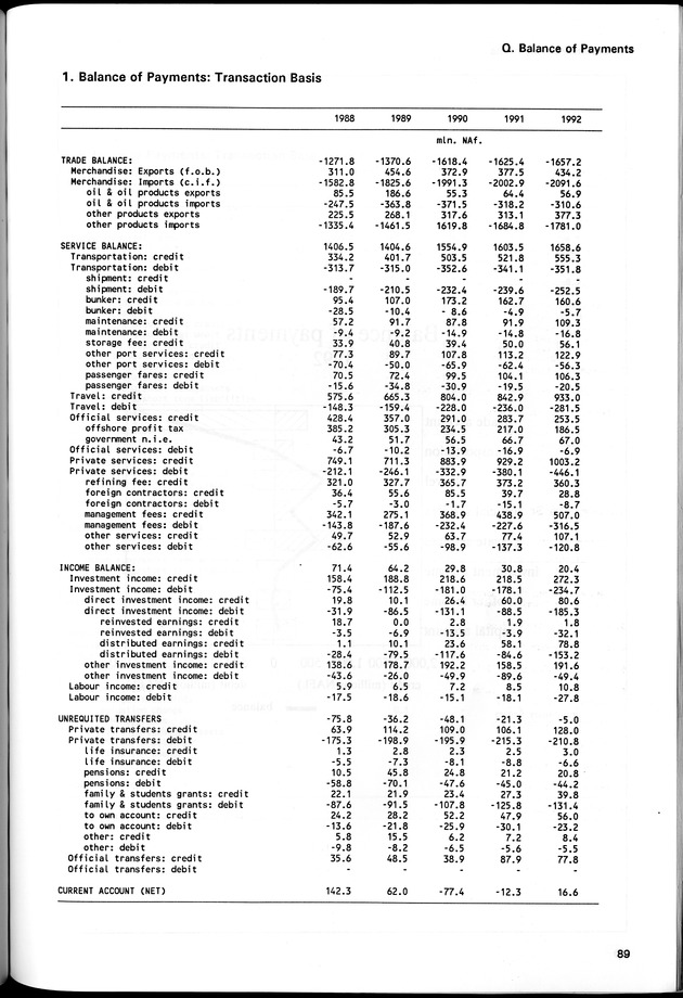 STATISTICAL YEARBOOK NETHERLANDS ANTILLES 1994 - Page 89