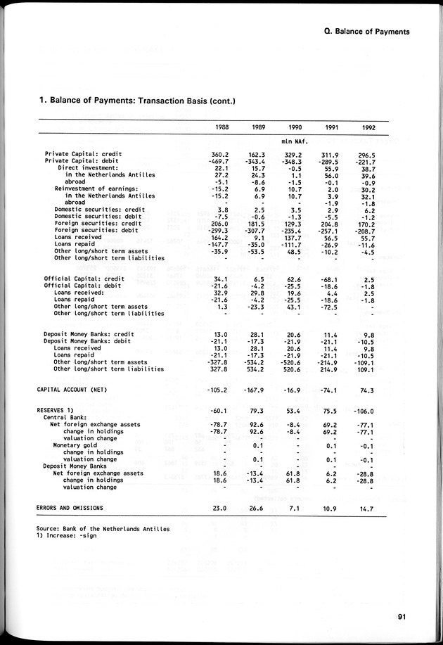 STATISTICAL YEARBOOK NETHERLANDS ANTILLES 1994 - Page 91