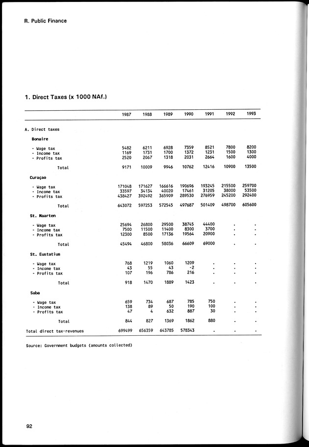 STATISTICAL YEARBOOK NETHERLANDS ANTILLES 1994 - Page 92