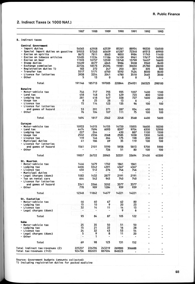 STATISTICAL YEARBOOK NETHERLANDS ANTILLES 1994 - Page 93