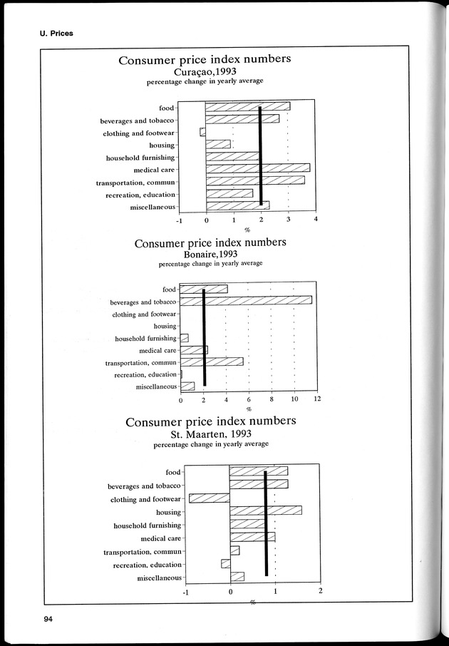 STATISTICAL YEARBOOK NETHERLANDS ANTILLES 1994 - Page 94