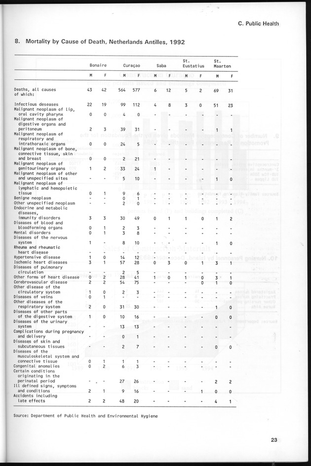 STATISTICAL YEARBOOK NETHERLANDS ANTILLES 1995 - Page 23