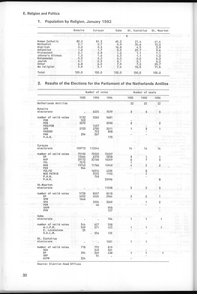 STATISTICAL YEARBOOK NETHERLANDS ANTILLES 1995 - Page 30
