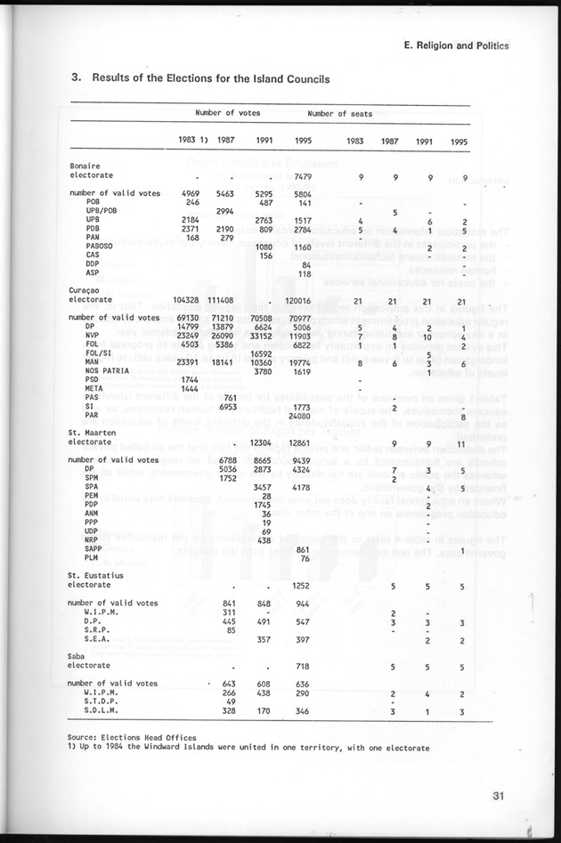 STATISTICAL YEARBOOK NETHERLANDS ANTILLES 1995 - Page 31