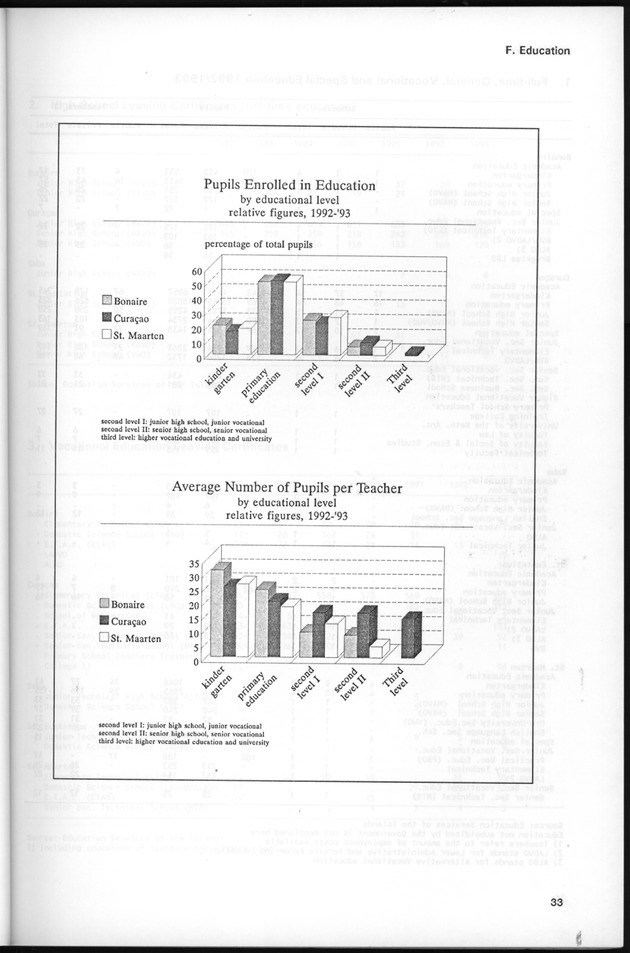 STATISTICAL YEARBOOK NETHERLANDS ANTILLES 1995 - Page 33