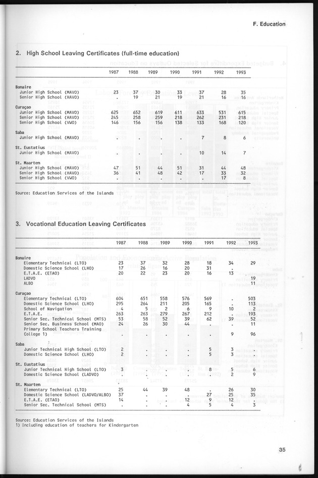 STATISTICAL YEARBOOK NETHERLANDS ANTILLES 1995 - Page 35