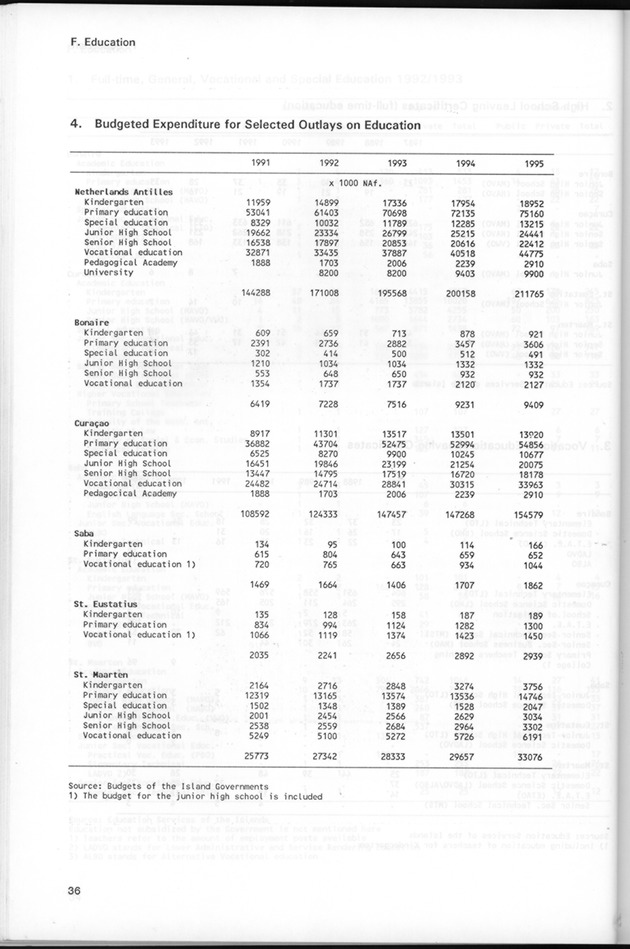 STATISTICAL YEARBOOK NETHERLANDS ANTILLES 1995 - Page 36