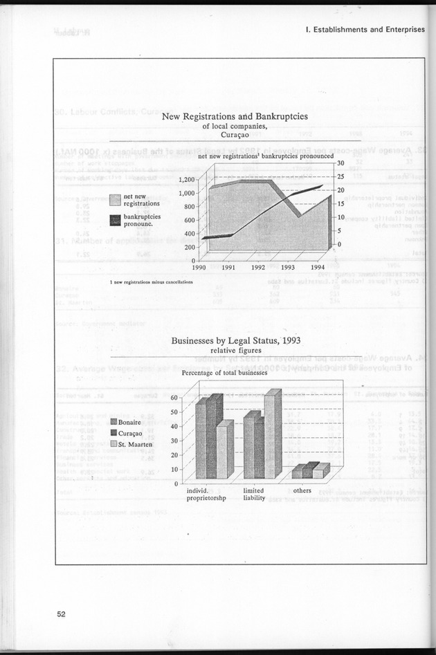 STATISTICAL YEARBOOK NETHERLANDS ANTILLES 1995 - Page 52