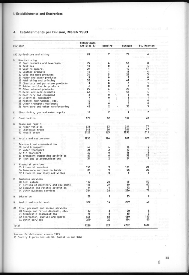 STATISTICAL YEARBOOK NETHERLANDS ANTILLES 1995 - Page 55