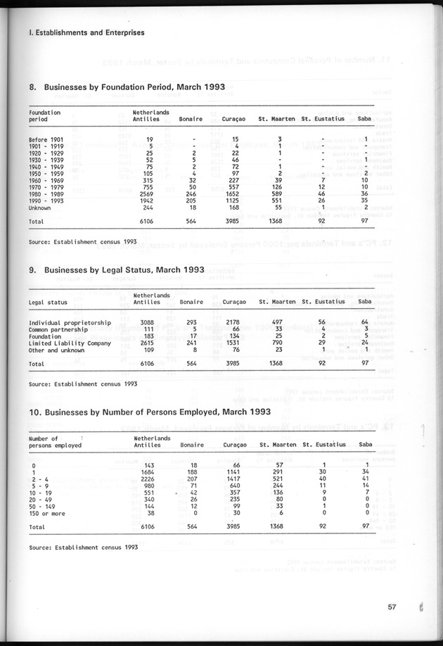 STATISTICAL YEARBOOK NETHERLANDS ANTILLES 1995 - Page 57