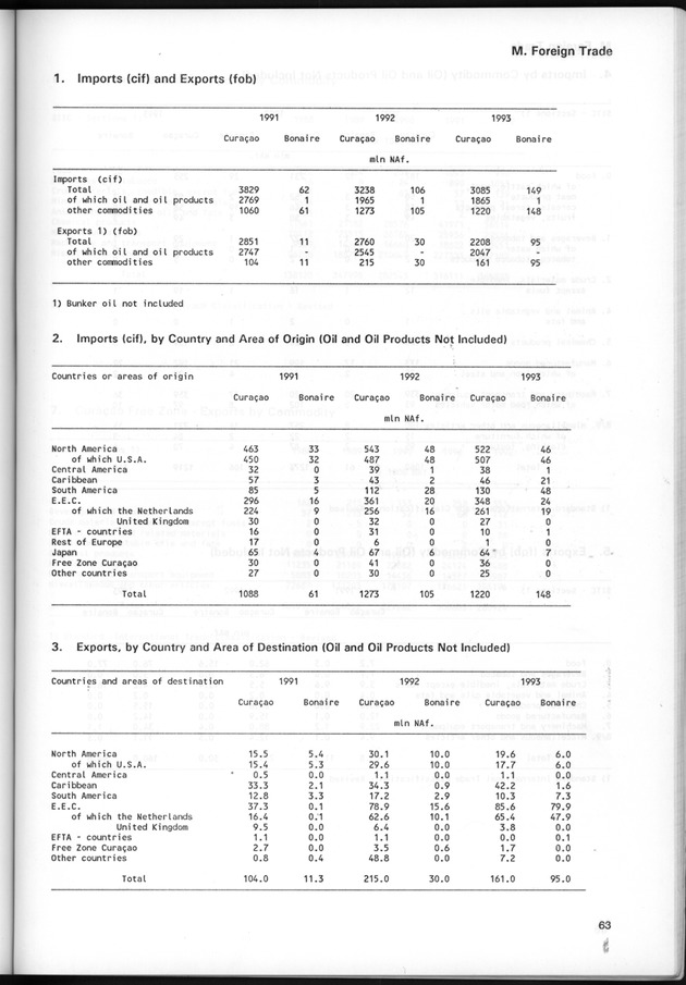 STATISTICAL YEARBOOK NETHERLANDS ANTILLES 1995 - Page 63