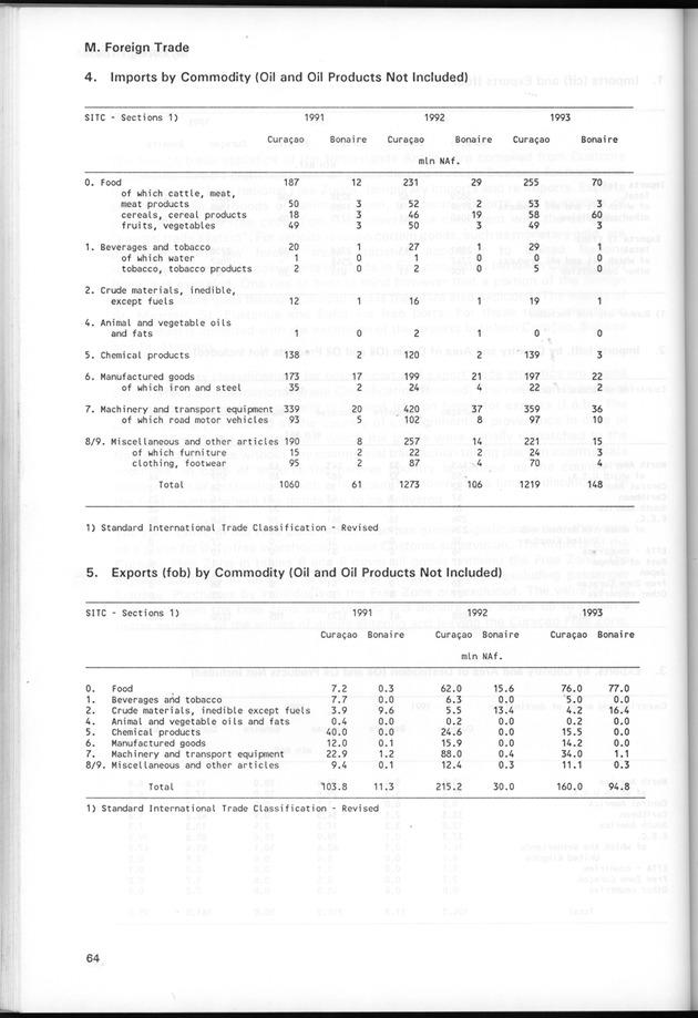 STATISTICAL YEARBOOK NETHERLANDS ANTILLES 1995 - Page 64