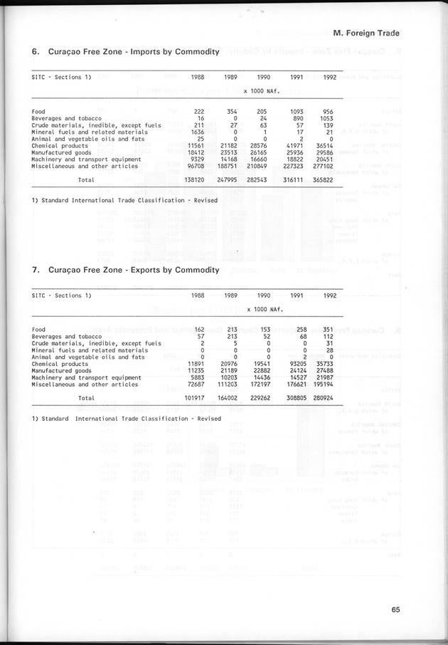 STATISTICAL YEARBOOK NETHERLANDS ANTILLES 1995 - Page 65
