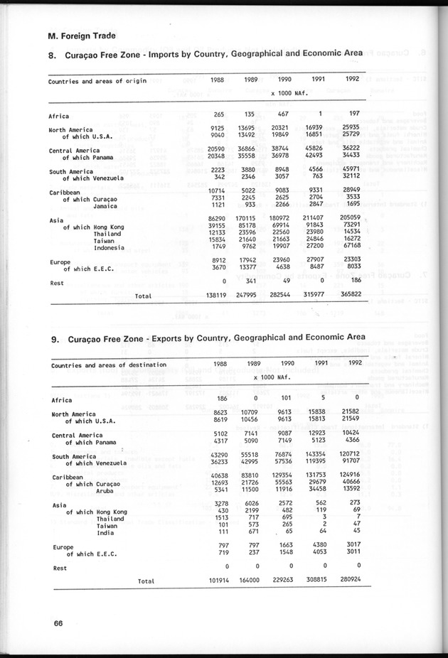 STATISTICAL YEARBOOK NETHERLANDS ANTILLES 1995 - Page 66