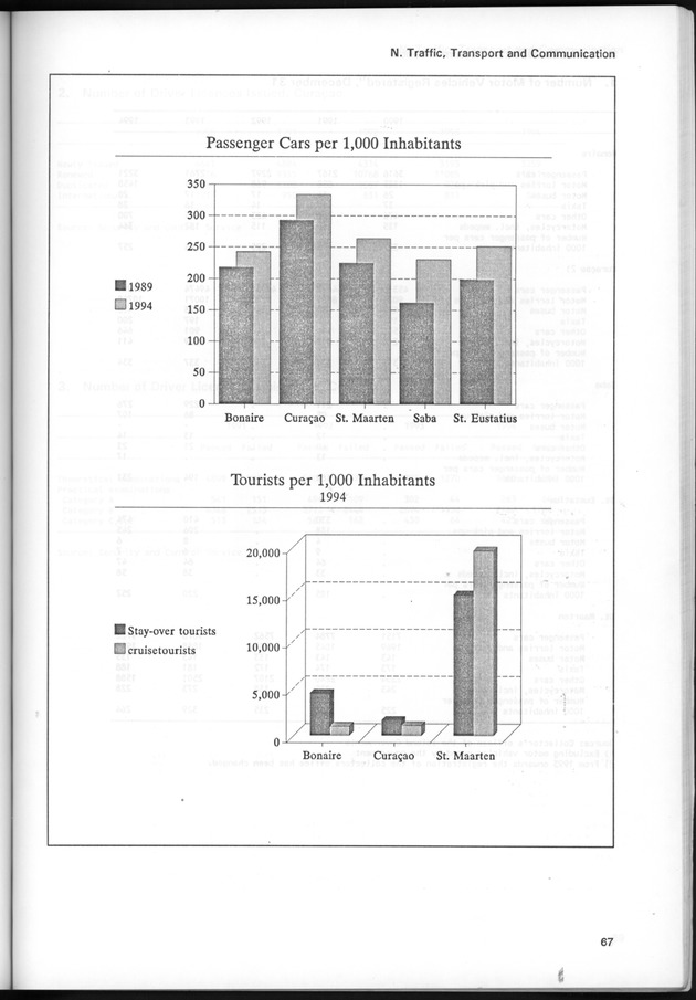 STATISTICAL YEARBOOK NETHERLANDS ANTILLES 1995 - Page 67