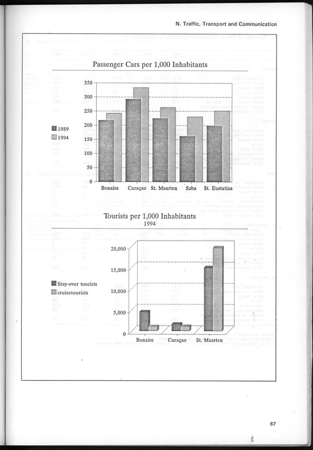STATISTICAL YEARBOOK NETHERLANDS ANTILLES 1995 - Page 67