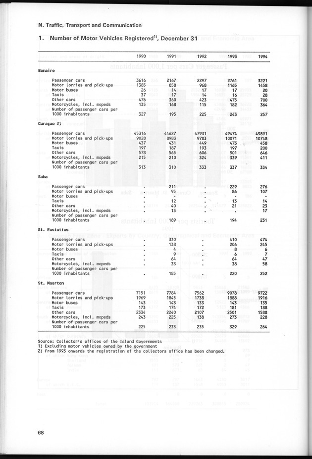 STATISTICAL YEARBOOK NETHERLANDS ANTILLES 1995 - Page 68