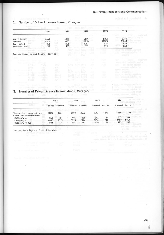 STATISTICAL YEARBOOK NETHERLANDS ANTILLES 1995 - Page 69