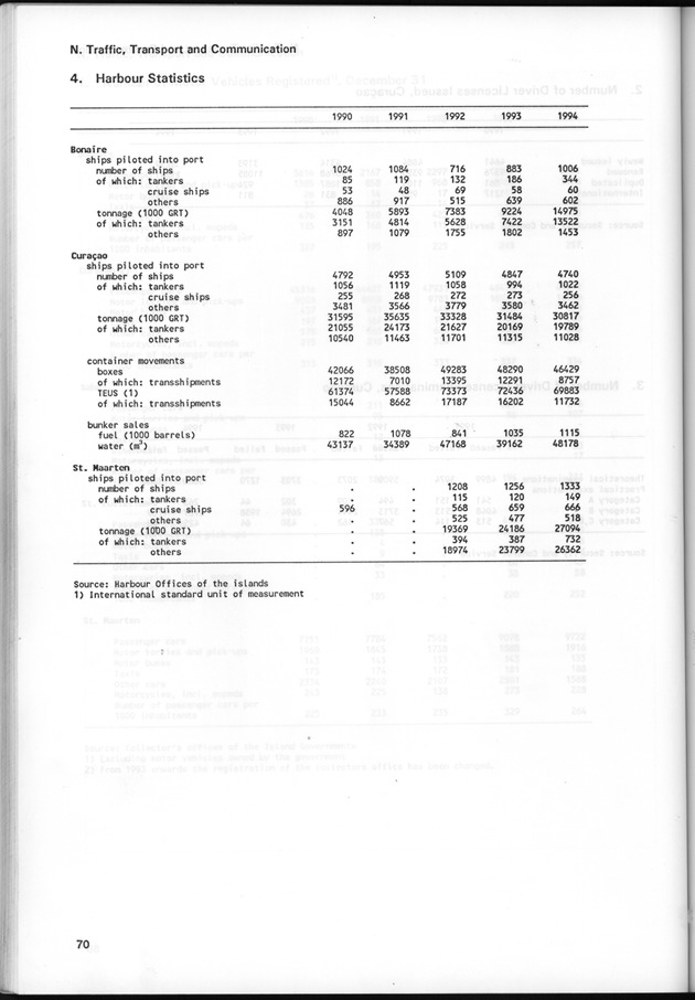 STATISTICAL YEARBOOK NETHERLANDS ANTILLES 1995 - Page 70