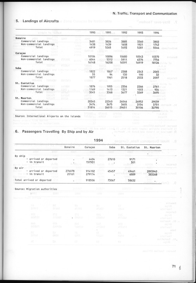 STATISTICAL YEARBOOK NETHERLANDS ANTILLES 1995 - Page 71