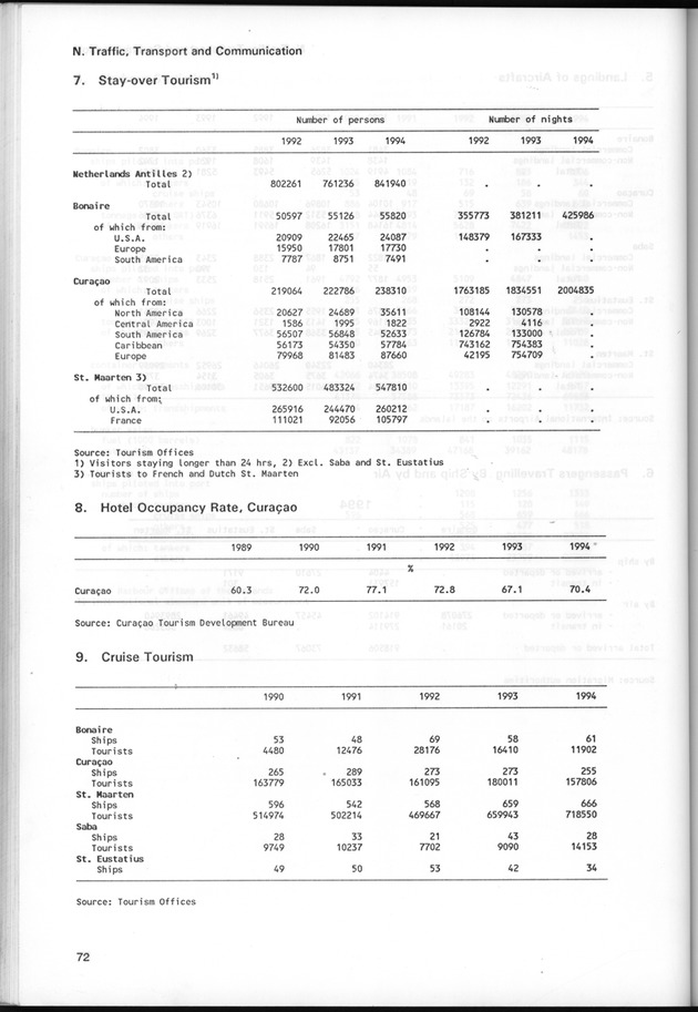 STATISTICAL YEARBOOK NETHERLANDS ANTILLES 1995 - Page 72