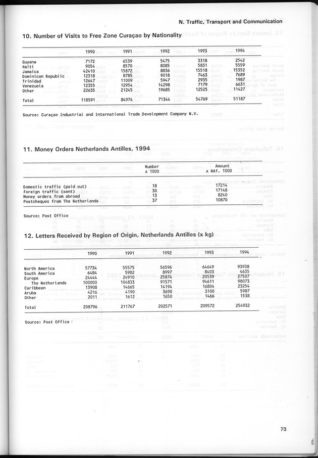 STATISTICAL YEARBOOK NETHERLANDS ANTILLES 1995 - Page 73