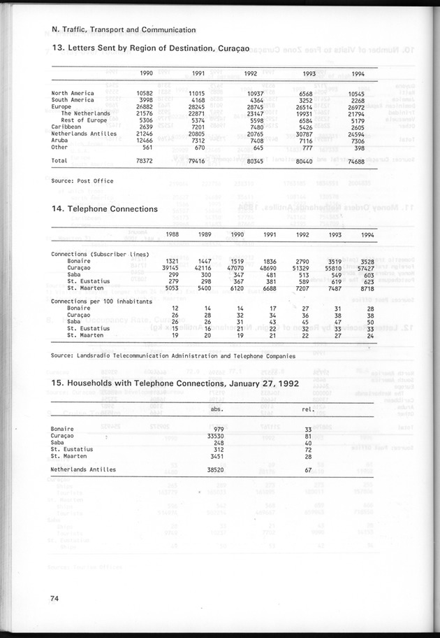STATISTICAL YEARBOOK NETHERLANDS ANTILLES 1995 - Page 74