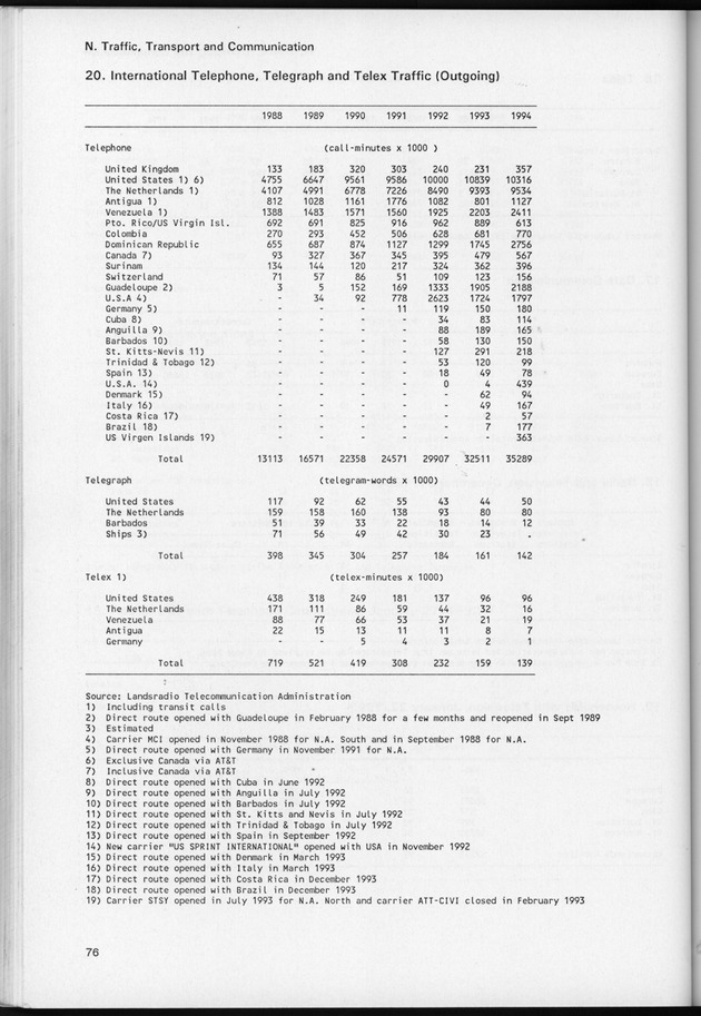 STATISTICAL YEARBOOK NETHERLANDS ANTILLES 1995 - Page 76