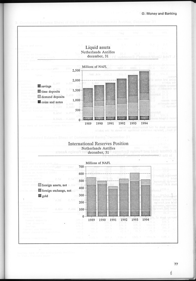 STATISTICAL YEARBOOK NETHERLANDS ANTILLES 1995 - Page 77