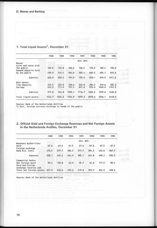 STATISTICAL YEARBOOK NETHERLANDS ANTILLES 1995 - Page 78