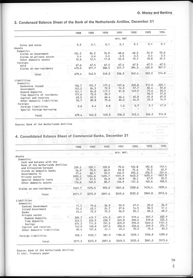 STATISTICAL YEARBOOK NETHERLANDS ANTILLES 1995 - Page 79