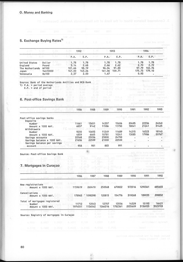 STATISTICAL YEARBOOK NETHERLANDS ANTILLES 1995 - Page 80