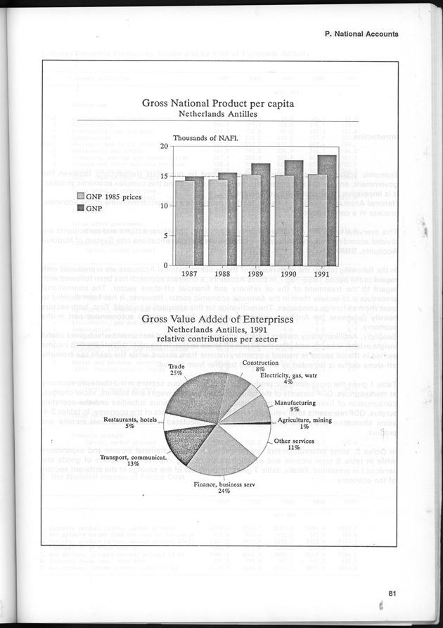 STATISTICAL YEARBOOK NETHERLANDS ANTILLES 1995 - Page 81