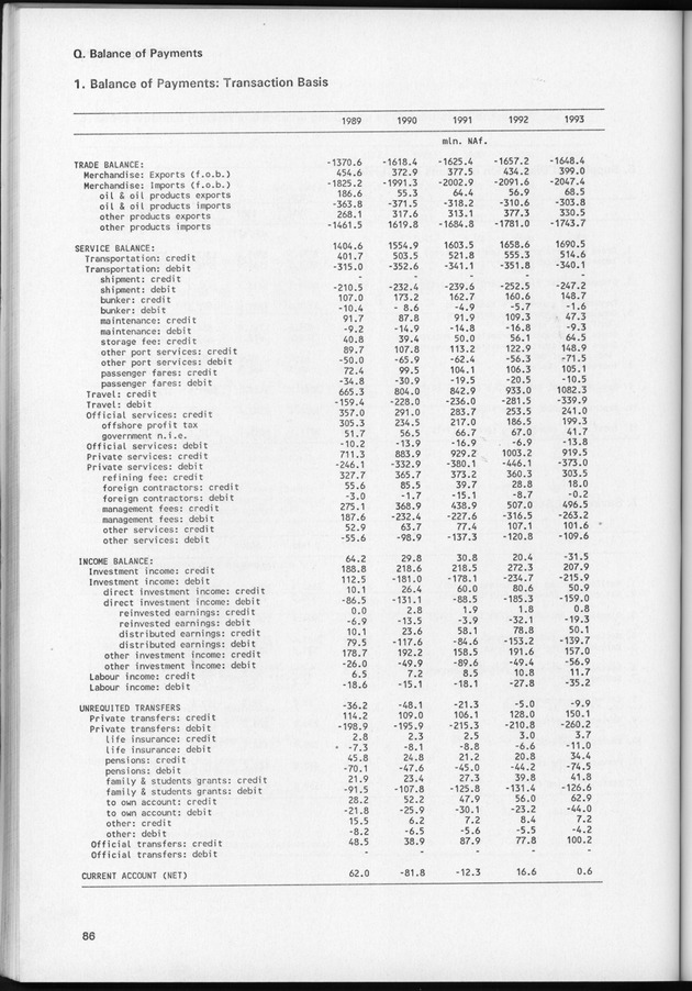 STATISTICAL YEARBOOK NETHERLANDS ANTILLES 1995 - Page 86