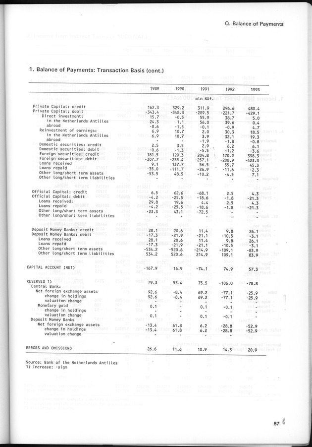 STATISTICAL YEARBOOK NETHERLANDS ANTILLES 1995 - Page 87