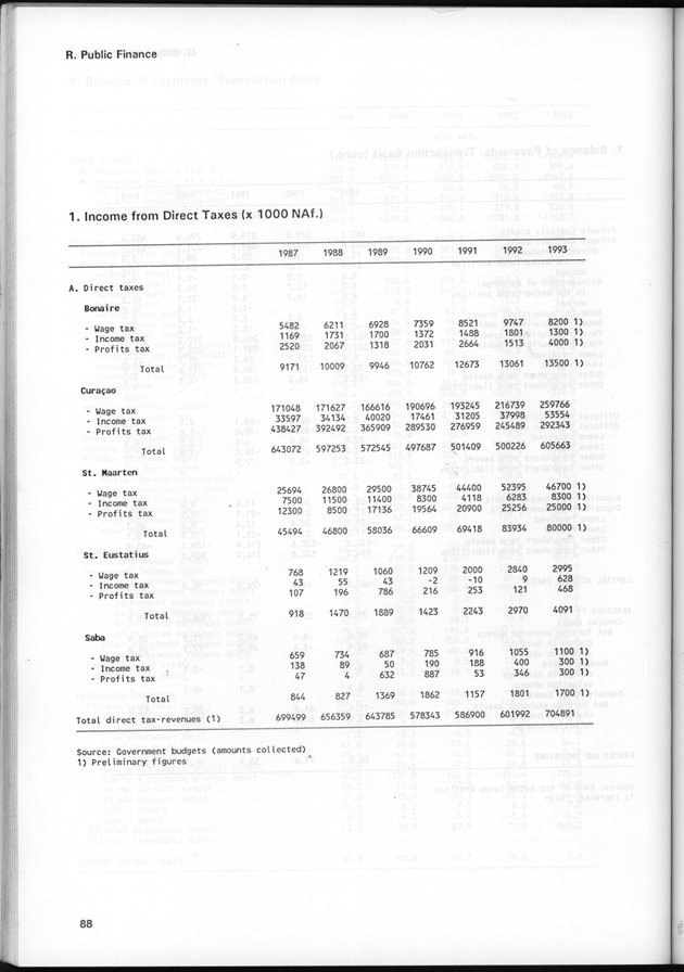 STATISTICAL YEARBOOK NETHERLANDS ANTILLES 1995 - Page 88
