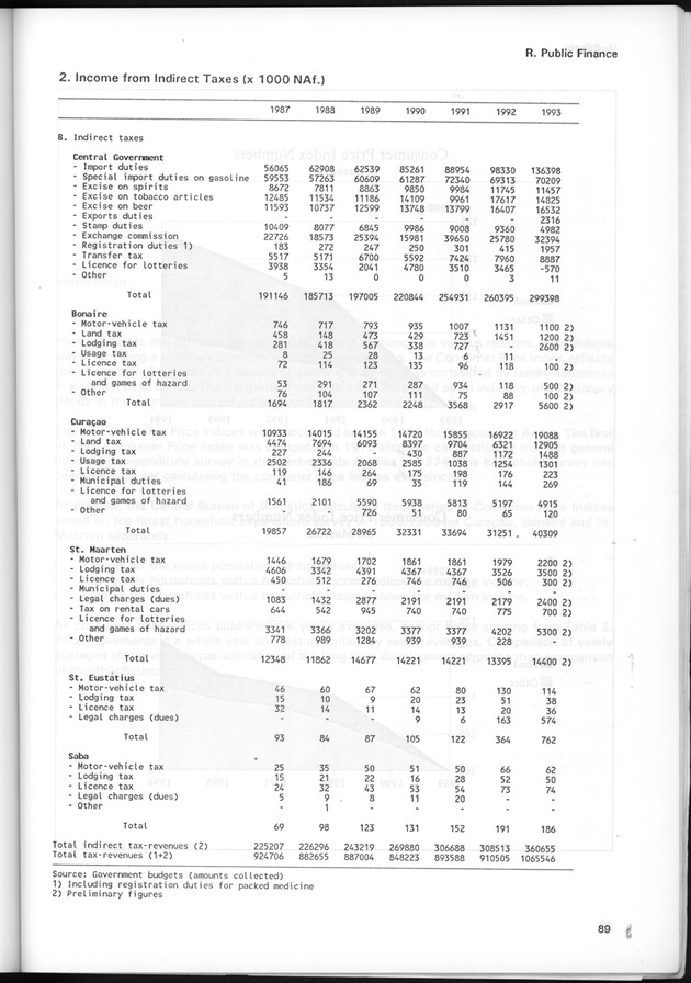 STATISTICAL YEARBOOK NETHERLANDS ANTILLES 1995 - Page 89