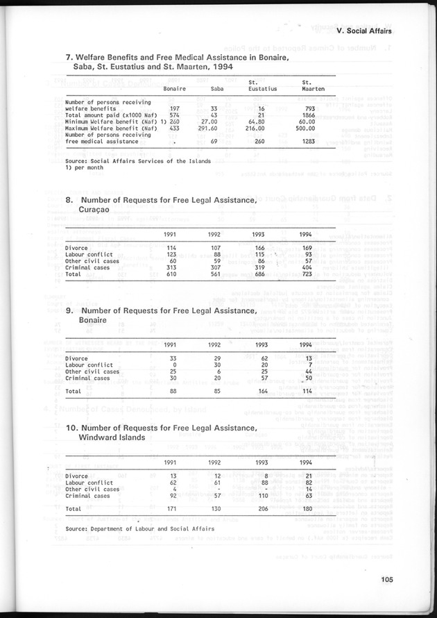 STATISTICAL YEARBOOK NETHERLANDS ANTILLES 1995 - Page 105