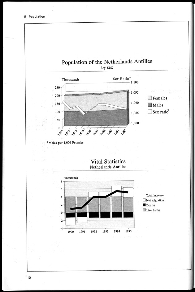 STATISTICAL YEARBOOK NETHERLANDS ANTILLES 1996 - Page 10