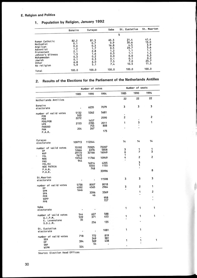 STATISTICAL YEARBOOK NETHERLANDS ANTILLES 1996 - Page 30