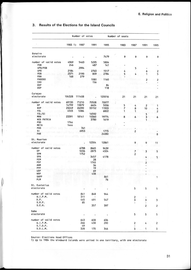 STATISTICAL YEARBOOK NETHERLANDS ANTILLES 1996 - Page 31