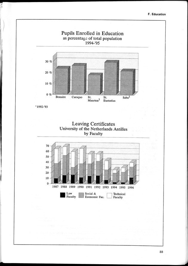 STATISTICAL YEARBOOK NETHERLANDS ANTILLES 1996 - Page 33