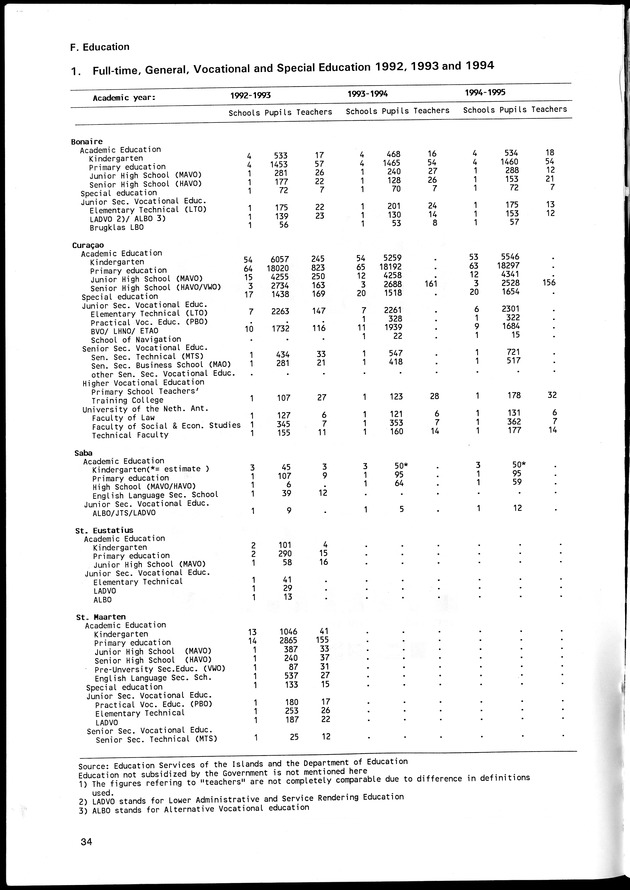 STATISTICAL YEARBOOK NETHERLANDS ANTILLES 1996 - Page 34