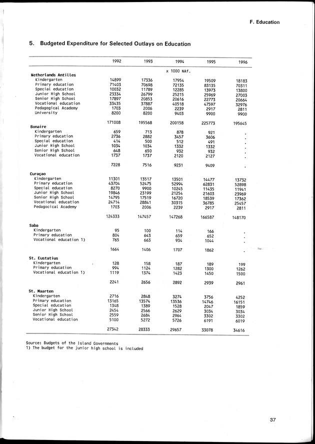 STATISTICAL YEARBOOK NETHERLANDS ANTILLES 1996 - Page 37